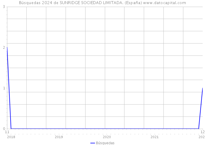 Búsquedas 2024 de SUNRIDGE SOCIEDAD LIMITADA. (España) 