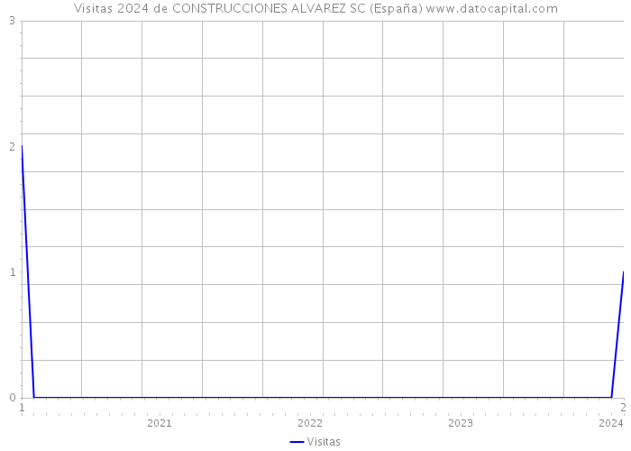 Visitas 2024 de CONSTRUCCIONES ALVAREZ SC (España) 