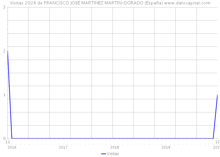Visitas 2024 de FRANCISCO JOSE MARTINEZ MARTIN-DORADO (España) 
