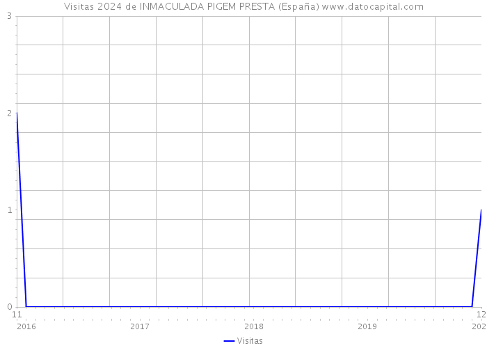 Visitas 2024 de INMACULADA PIGEM PRESTA (España) 