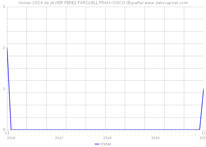 Visitas 2024 de JAVIER PEREZ FARGUELL FRAN-CISCO (España) 