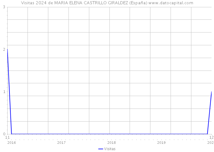 Visitas 2024 de MARIA ELENA CASTRILLO GIRALDEZ (España) 