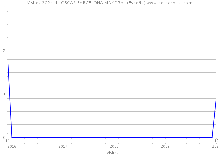 Visitas 2024 de OSCAR BARCELONA MAYORAL (España) 