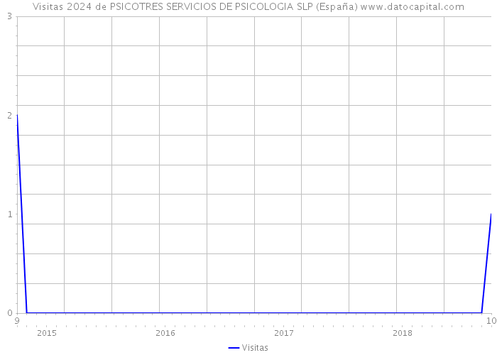 Visitas 2024 de PSICOTRES SERVICIOS DE PSICOLOGIA SLP (España) 