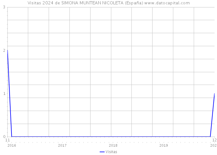 Visitas 2024 de SIMONA MUNTEAN NICOLETA (España) 