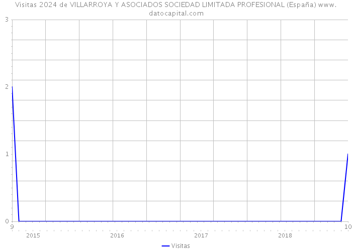 Visitas 2024 de VILLARROYA Y ASOCIADOS SOCIEDAD LIMITADA PROFESIONAL (España) 
