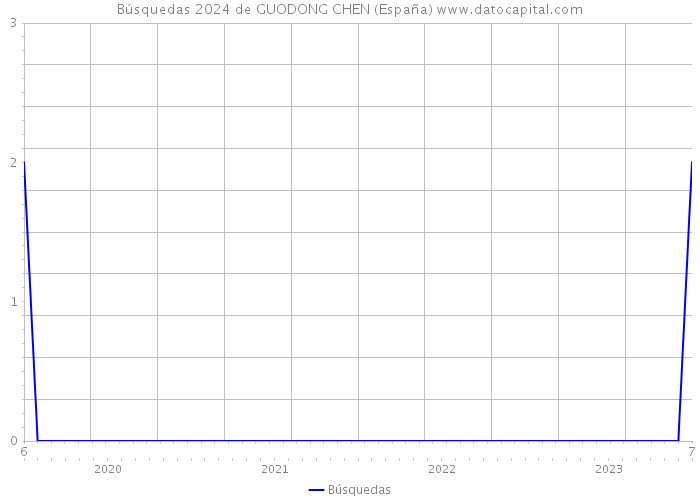 Búsquedas 2024 de GUODONG CHEN (España) 