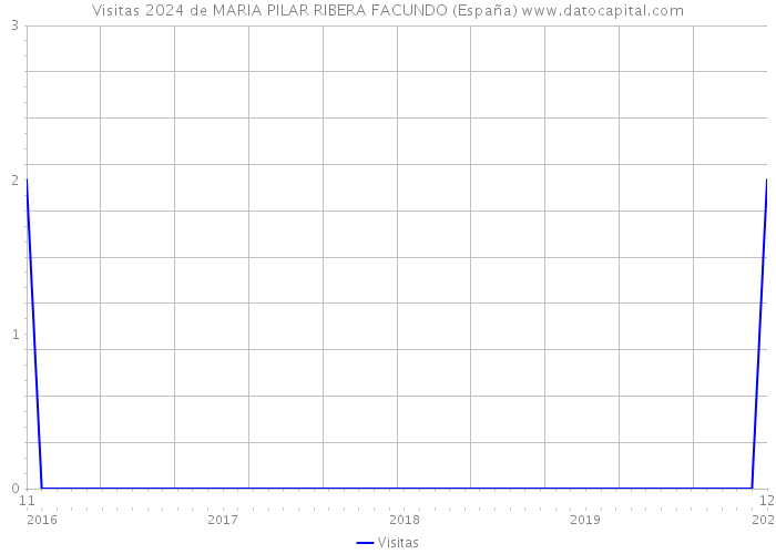 Visitas 2024 de MARIA PILAR RIBERA FACUNDO (España) 