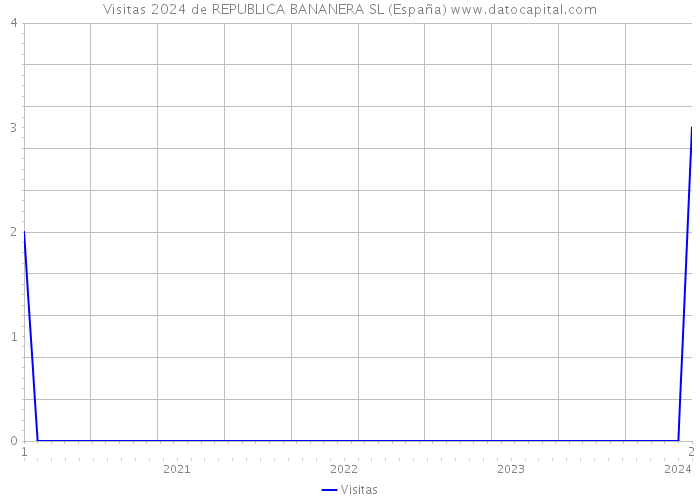 Visitas 2024 de REPUBLICA BANANERA SL (España) 