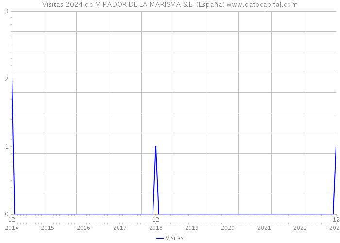 Visitas 2024 de MIRADOR DE LA MARISMA S.L. (España) 