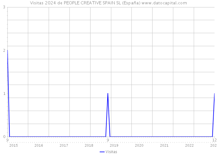 Visitas 2024 de PEOPLE CREATIVE SPAIN SL (España) 