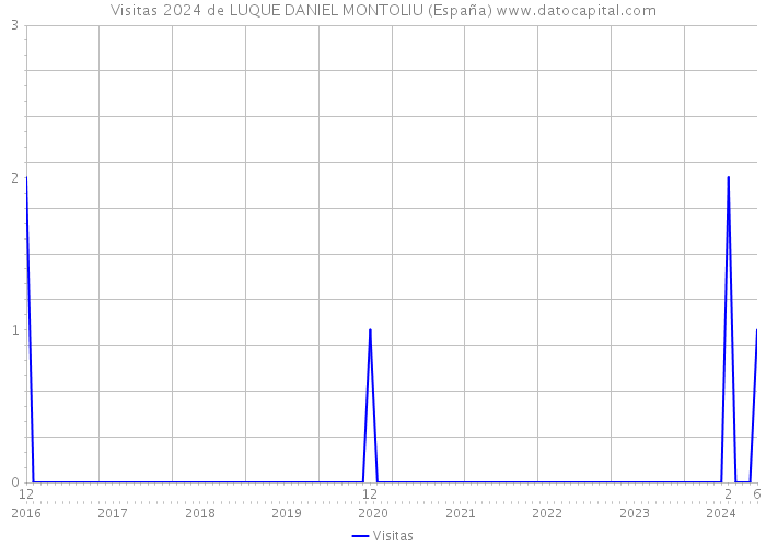 Visitas 2024 de LUQUE DANIEL MONTOLIU (España) 