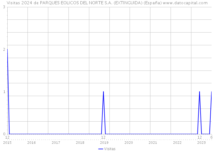 Visitas 2024 de PARQUES EOLICOS DEL NORTE S.A. (EXTINGUIDA) (España) 