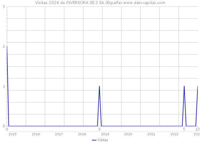 Visitas 2024 de INVERSORA SE 2 SA (España) 