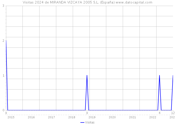 Visitas 2024 de MIRANDA VIZCAYA 2005 S.L. (España) 