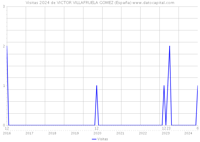Visitas 2024 de VICTOR VILLAFRUELA GOMEZ (España) 
