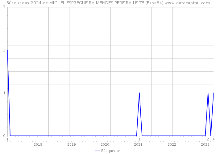 Búsquedas 2024 de MIGUEL ESPREGUEIRA MENDES PEREIRA LEITE (España) 