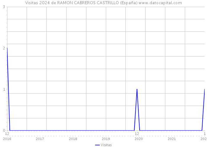 Visitas 2024 de RAMON CABREROS CASTRILLO (España) 