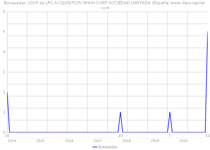 Búsquedas 2024 de LPG ACQUISITION SPAIN CORP SOCIEDAD LIMITADA (España) 