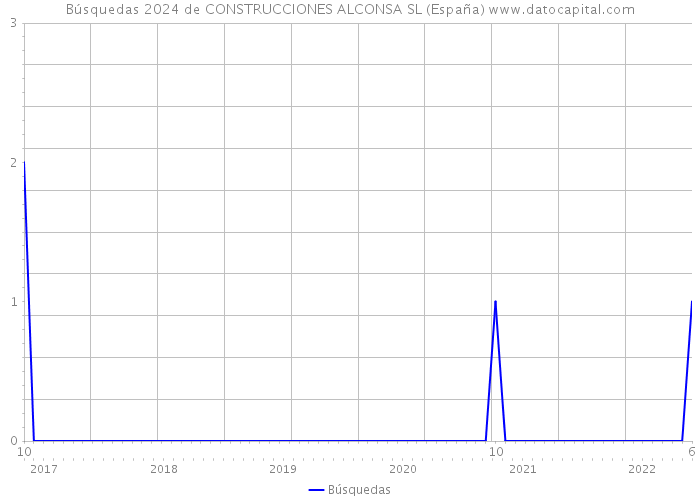 Búsquedas 2024 de CONSTRUCCIONES ALCONSA SL (España) 