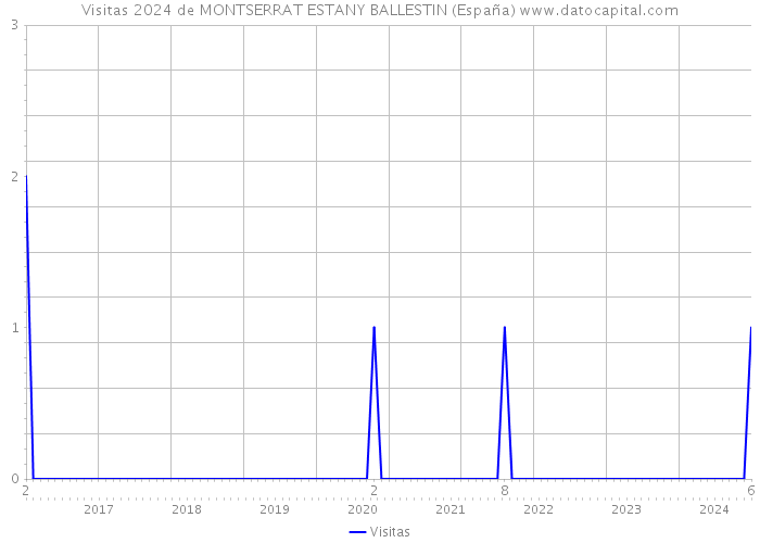 Visitas 2024 de MONTSERRAT ESTANY BALLESTIN (España) 