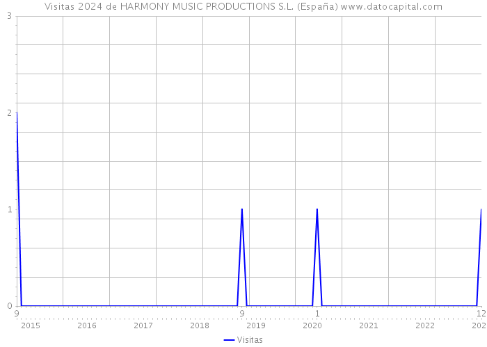 Visitas 2024 de HARMONY MUSIC PRODUCTIONS S.L. (España) 