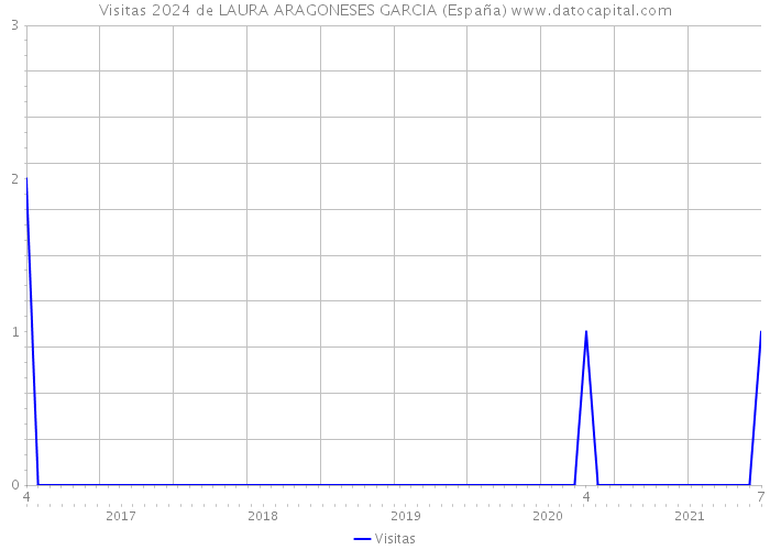 Visitas 2024 de LAURA ARAGONESES GARCIA (España) 