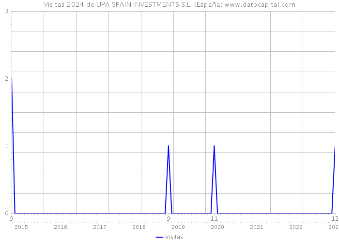 Visitas 2024 de UPA SPAIN INVESTMENTS S.L. (España) 