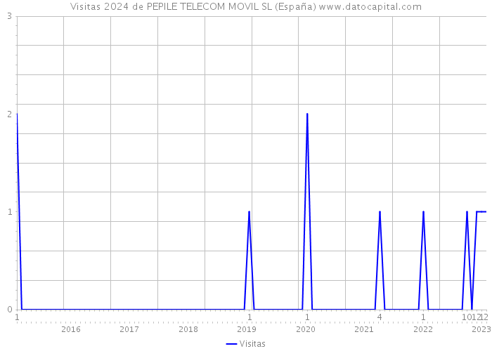 Visitas 2024 de PEPILE TELECOM MOVIL SL (España) 