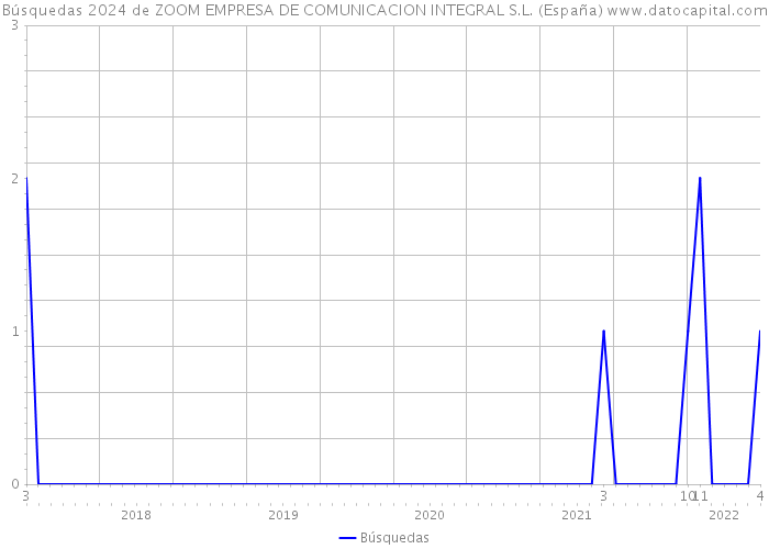 Búsquedas 2024 de ZOOM EMPRESA DE COMUNICACION INTEGRAL S.L. (España) 