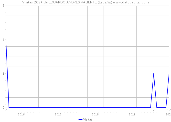 Visitas 2024 de EDUARDO ANDRES VALIENTE (España) 