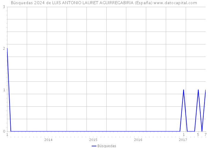 Búsquedas 2024 de LUIS ANTONIO LAURET AGUIRREGABIRIA (España) 