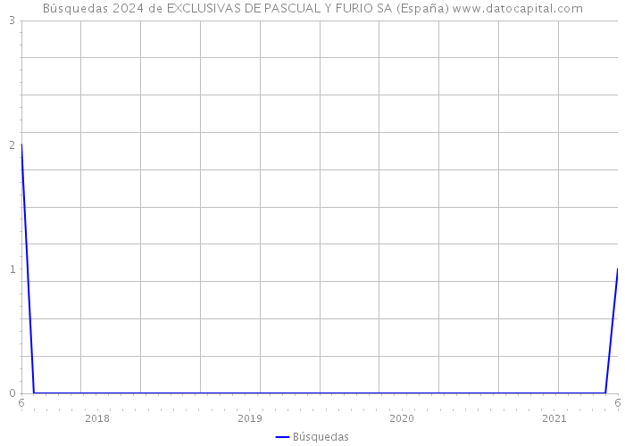 Búsquedas 2024 de EXCLUSIVAS DE PASCUAL Y FURIO SA (España) 
