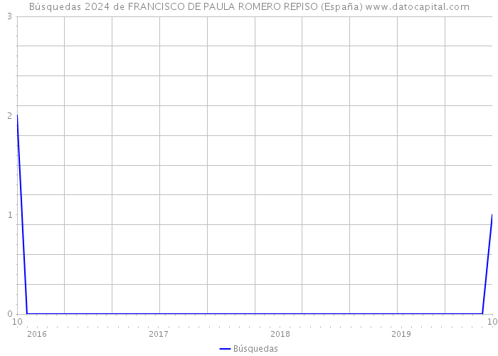Búsquedas 2024 de FRANCISCO DE PAULA ROMERO REPISO (España) 