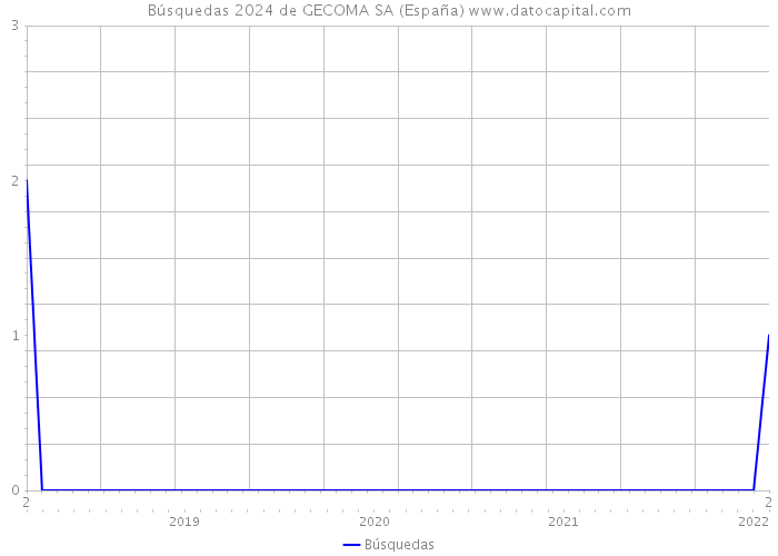 Búsquedas 2024 de GECOMA SA (España) 