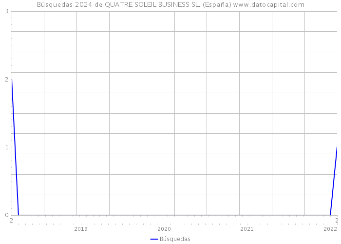 Búsquedas 2024 de QUATRE SOLEIL BUSINESS SL. (España) 