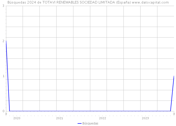 Búsquedas 2024 de TOTAVI RENEWABLES SOCIEDAD LIMITADA (España) 