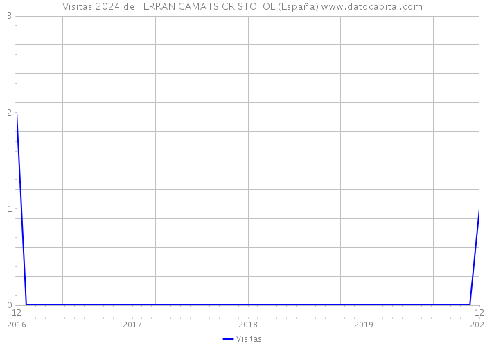 Visitas 2024 de FERRAN CAMATS CRISTOFOL (España) 