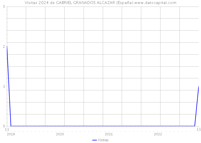 Visitas 2024 de GABRIEL GRANADOS ALCAZAR (España) 