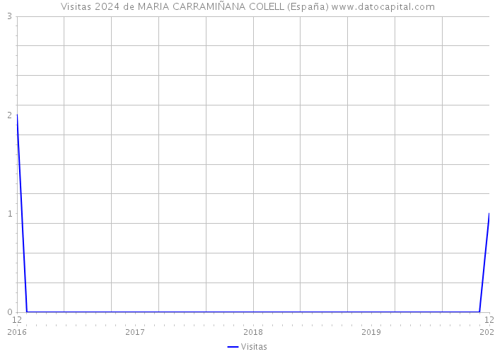 Visitas 2024 de MARIA CARRAMIÑANA COLELL (España) 