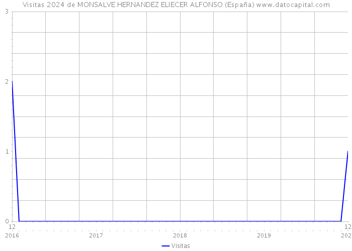 Visitas 2024 de MONSALVE HERNANDEZ ELIECER ALFONSO (España) 