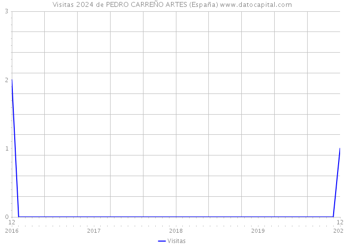 Visitas 2024 de PEDRO CARREÑO ARTES (España) 