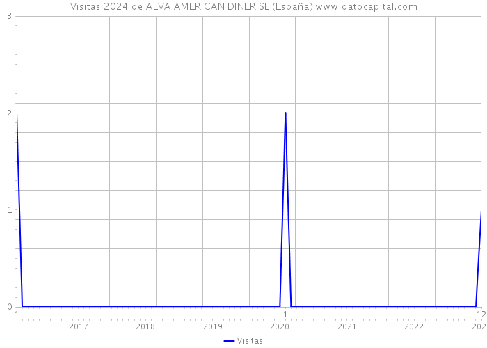 Visitas 2024 de ALVA AMERICAN DINER SL (España) 