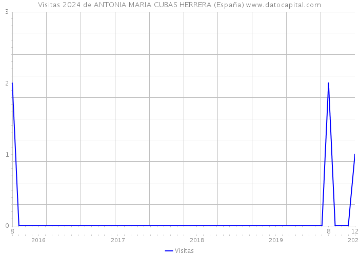 Visitas 2024 de ANTONIA MARIA CUBAS HERRERA (España) 