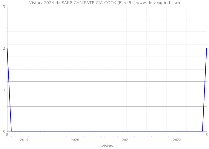 Visitas 2024 de BARRIGAN PATRICIA COOK (España) 