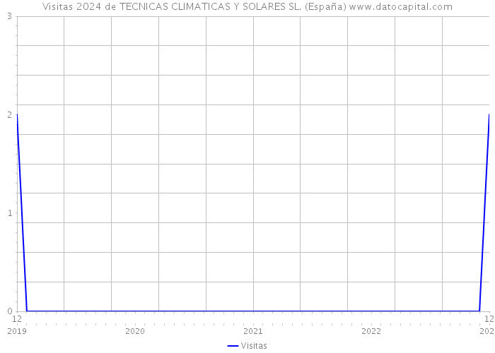 Visitas 2024 de TECNICAS CLIMATICAS Y SOLARES SL. (España) 