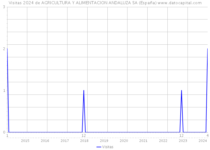 Visitas 2024 de AGRICULTURA Y ALIMENTACION ANDALUZA SA (España) 