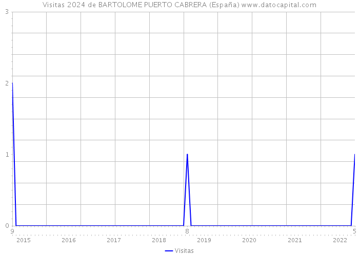 Visitas 2024 de BARTOLOME PUERTO CABRERA (España) 