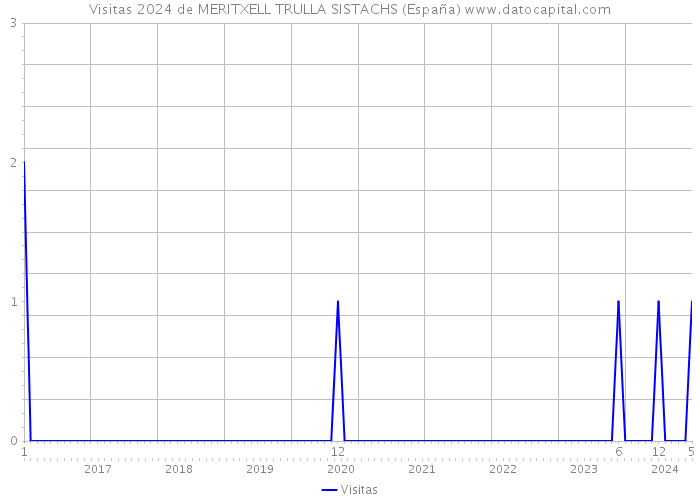 Visitas 2024 de MERITXELL TRULLA SISTACHS (España) 