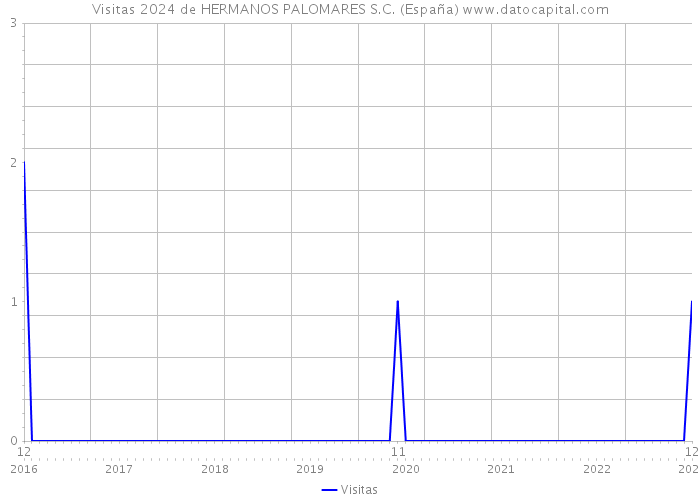Visitas 2024 de HERMANOS PALOMARES S.C. (España) 